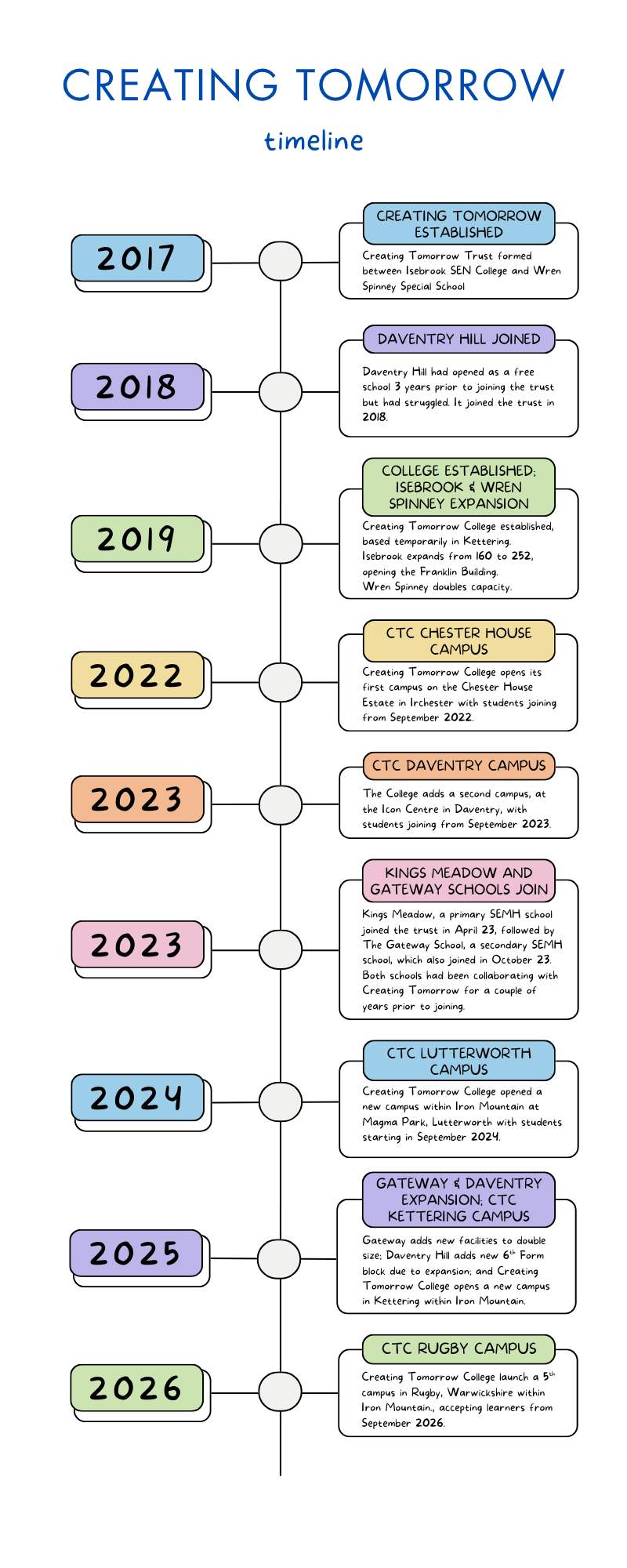 Infographic of trust timeline to illustrate text information
