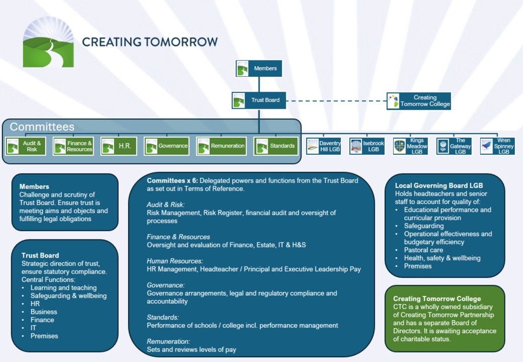 Organisiational chart showing the committees at Creating Tomorrow