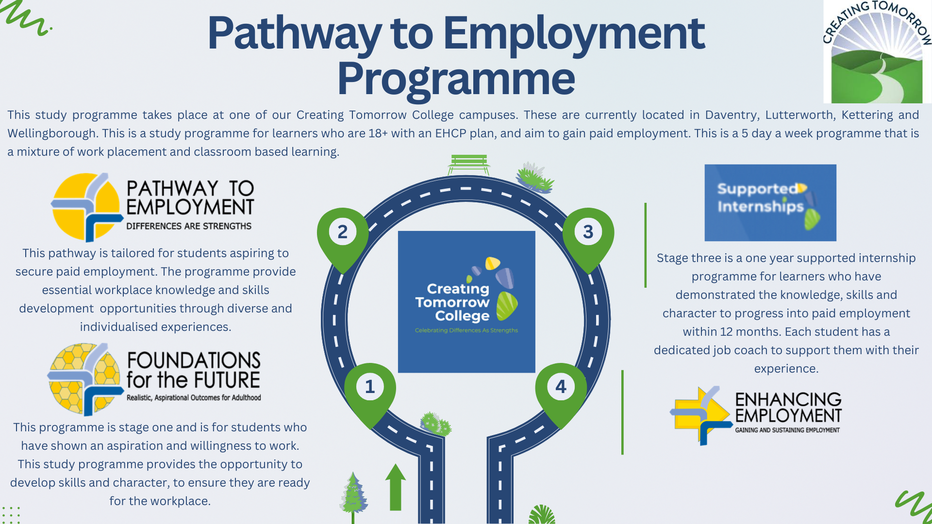 Creating Tomorrow's Pathway to Employment programme in graphic form