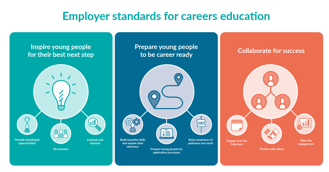 Graphic showing employer standards for careers education