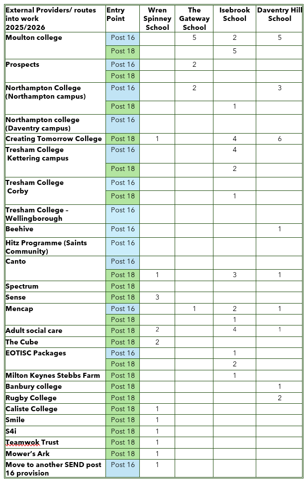 Image detailing the statistical report showing our learners' destinations. Please ask us if you need this information in an accessible format.