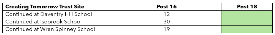 Retention data 2006 table - contact us if you would like accessible statistics